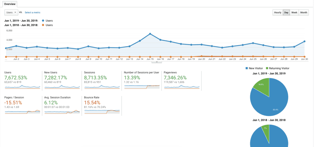 food blog traffic analytics