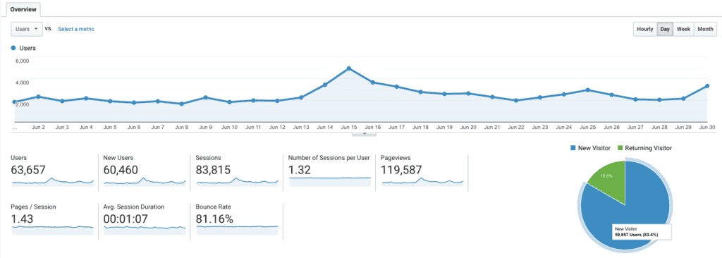 food blog traffic analytics for income report